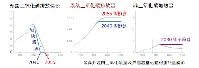 預設的人為二氧化碳排放情景，以及附帶的非二氧化碳加熱量情景。