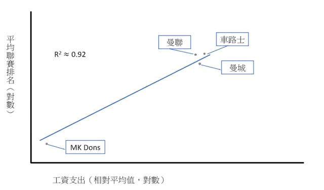 來源：Soccernomics，經本文作者簡化。