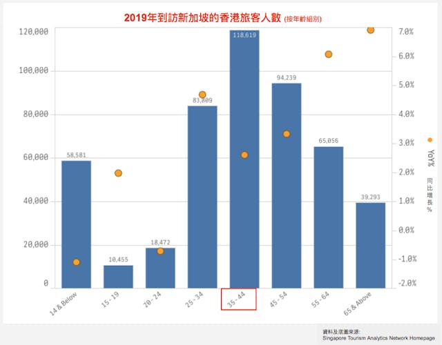 表二：2019年到訪新加波的香港遊客人數 （按年齡組別）