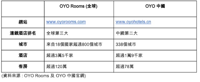 表二：OYO 全球及 OYO 中國營運數字（截至2019年12月上旬）