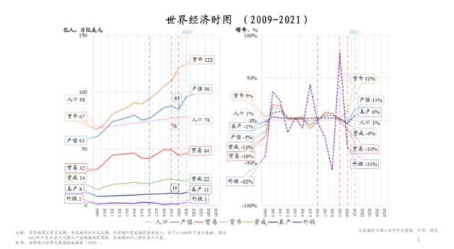 世界經濟時圖（2009-2021）。