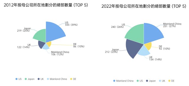 圖3：自2012至2022年，香港總部經濟格局呈現明顯變化，美國公司總部逐漸外移，內地公司總部則迅速增加。