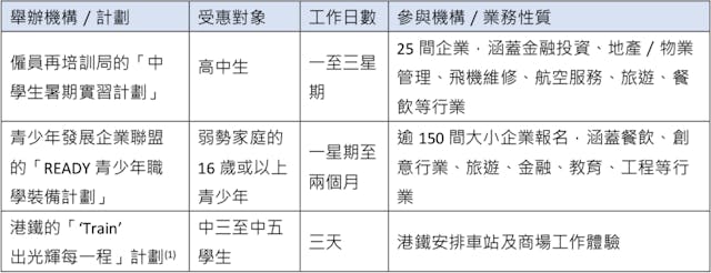 註(1):計劃還包括歷奇體驗營、自我認識及生涯規劃工作坊。 資料來源:「2018-19 年度『中學生暑期實習計劃』圓滿結束」。取自僱員再培訓局網站: https://www.erb.org/md/tc/Activities/20180926.php，查詢日期 2019 年 5 月 30 日;「READY 青少年職學裝備計 劃」。取自青少年發展企業聯盟網站:http://www.cdia.org.hk/tchi/index.php?page=Page03b0.html，查詢日期 2019 年5月30日;「300基層青年 配對工作體驗」。取自青少年發展企業聯盟網站: http://www.cdia.org.hk/tchi/images/180430-hket.jpg，查詢日期 2019 年 5 月 30 日;「港鐵&lsquo;Train&rsquo;出光輝每一程」。 取自香港鐵路有限公司網站:https://www.trainforlifesjourney.com/，查詢日期 2019 年 5 月 30 日;「港鐵青少年暑 期計劃 &lsquo;Train&rsquo;出光輝每一程」。取自香港鐵路有限公司網站: https://docs.wixstatic.com/ugd/6c84c8_e332cf95d4714ee6884f2aff268f605f.pdf，查詢日期 2019 年 5 月 30 日。