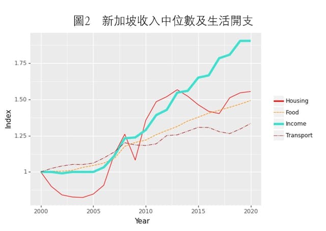 資料來源：新加坡統計局、人力部、市區重建局，加上筆者計算