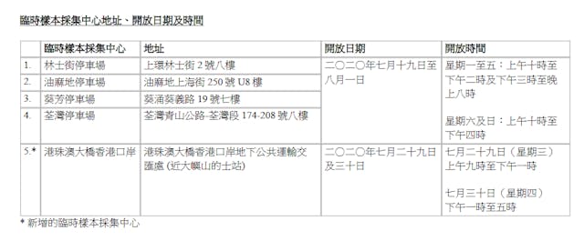 五個樣本採集中心的地址、開放日期及時間。（政府新聞處）