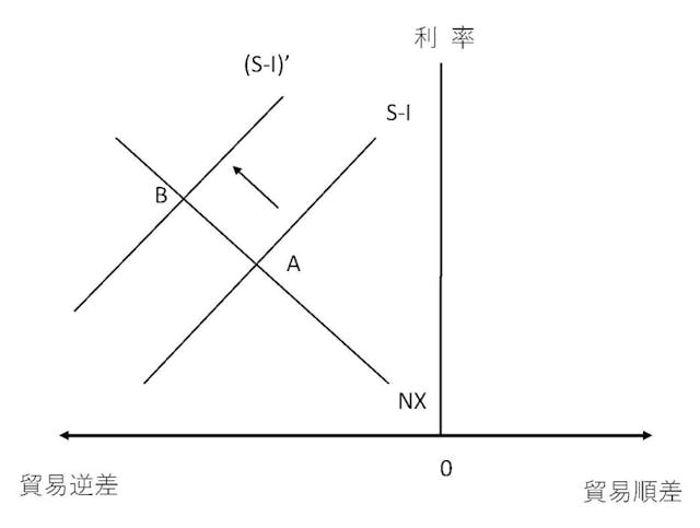 利率與外貿關係圖（作者提供）