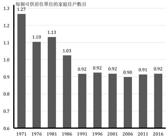 圖1：每個可供居住單位的家庭住戶數目（資料來源：香港人口普查及中期人口統計）