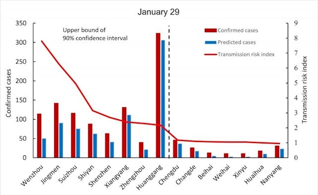 圖2.使用模型分析新冠肺炎社區傳播風險的說明示例 （版權：《自然》學術期刊） 我們的模型使用人口流動來預測預期病例。 SARS-CoV-2病毒的預測傳播可以用作基準，以識別哪些區域是「異常值」，哪些區域比預期的多或少（根據移動數據）。圖表說明了我們的模型在1月29日所顯示的情況。虛線左側的城市是異常個案，其確診病例明顯多於預期，即無法解釋或社區傳播率較高。我們的模型在2020年1月29日確定溫州為社區傳播風險最嚴重的地區。政府在2020年2月2日宣布對該地份進行全面檢封。