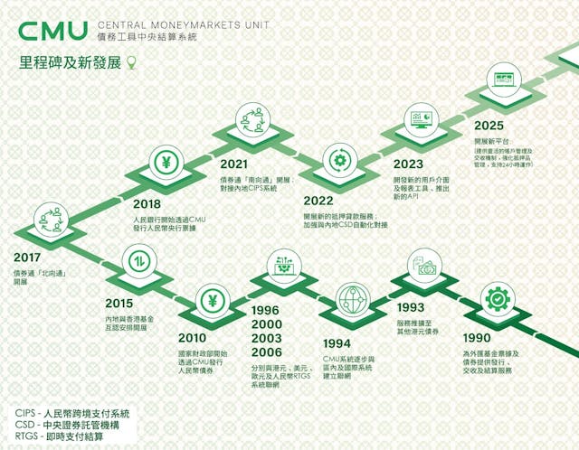 債務工具中央結算系統的里程碑及新發展路向。（金融管理局圖片）