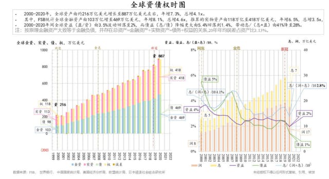 全球資債權時圖。