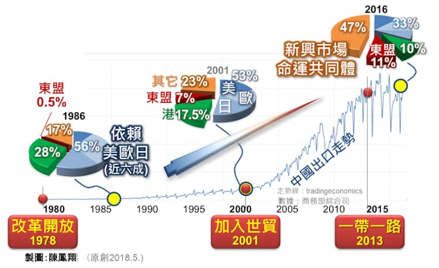 圖四、貿易伙伴轉向東盟等新興市場。