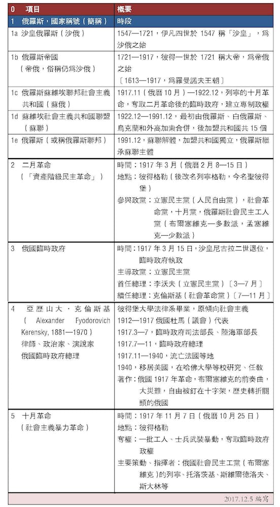 表：二月革命、十月革命輪廓。（作者提供）