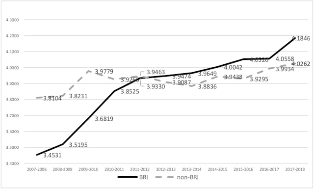 「路帶經濟」與「非路帶經濟」的「基礎建設」指數平均分比較：2007-2018。（《全球競爭力報告》）