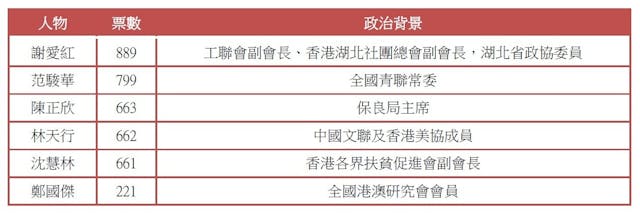 表二：第14屆港區全國人大代表選舉落選者名單。（資料來源：根據報章整理；灼見名家製圖）