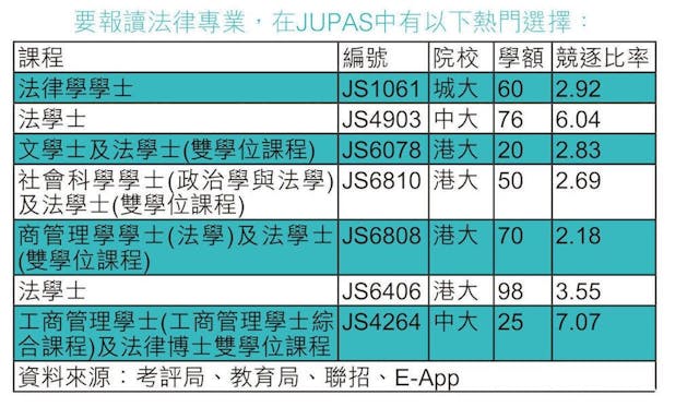 要報讀法律專業，在JUPAS中有以下熱門選擇。