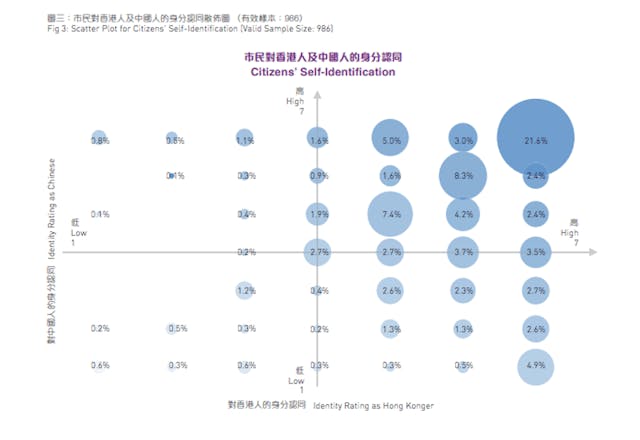 從座標軸右上方的區域可見，對「香港人」及「中國人」兩種身份都有較高認同的市民在調查中佔多數。（民主思路《一國兩制指數報告》）