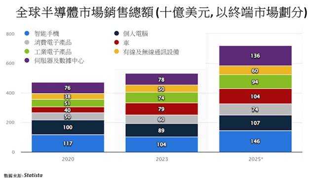 全球半導體市場銷售總額（10億美元，以終端市場劃分）。（作者製圖）