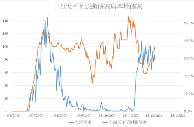 圖一：14天不明源頭個案與本地個案