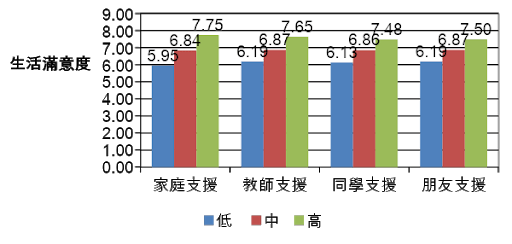 HBSC中家庭、教師、同學及朋友支援與香港青少年幸福感的關係。