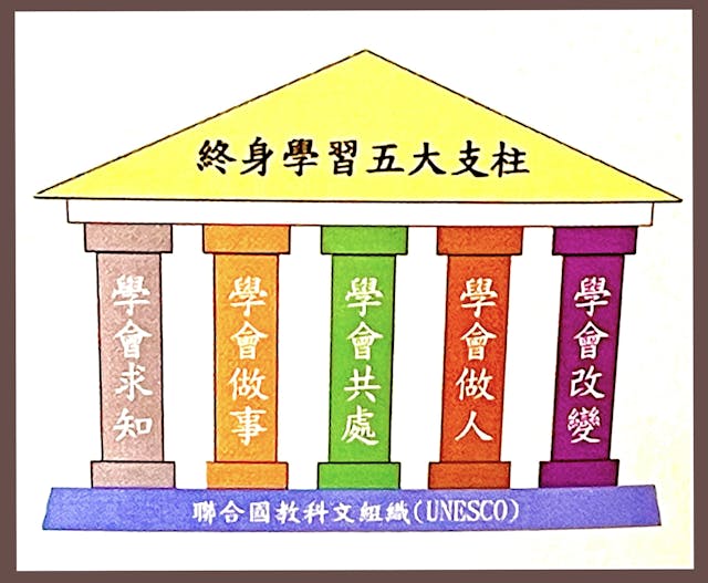 UNESCO提出的終身學習五大支柱