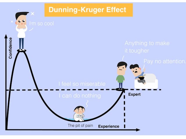 「達克效應」使人於接觸新領域知識的入門階段過分自信。（Shutterstock）