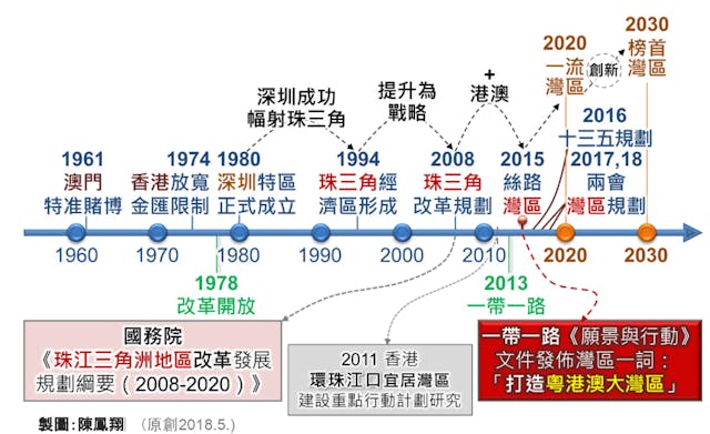 圖二、大灣區的發展歷程。