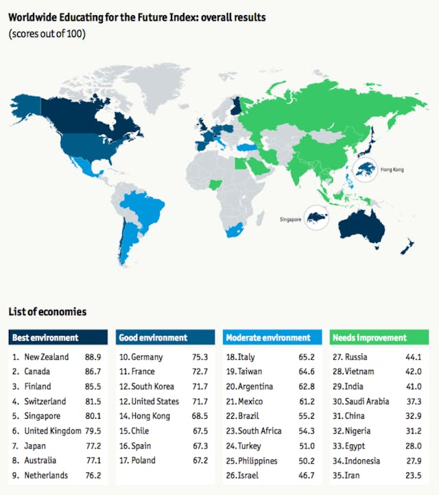 全球教育未來指數前三名分別為紐西蘭、加拿大和芬蘭。香港位列第14名，較新加坡低9名。中國排名第31，屬「需要改善」的級別。（一丹獎基金會）