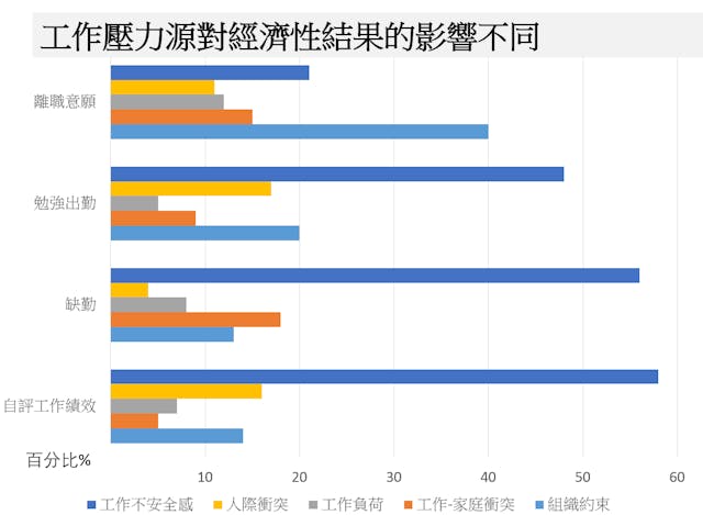 工作不安全感作為首要的壓力源對經濟性結果產生負向影響，造成巨大經濟損失。