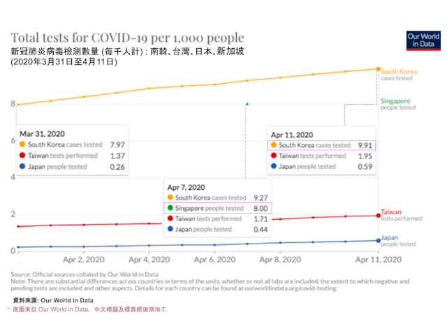 圖一：新冠肺炎病毒檢測數量 （每千人計） - 南韓、台灣、日本、新加坡 （資料來源及原圖：Our World in Data）