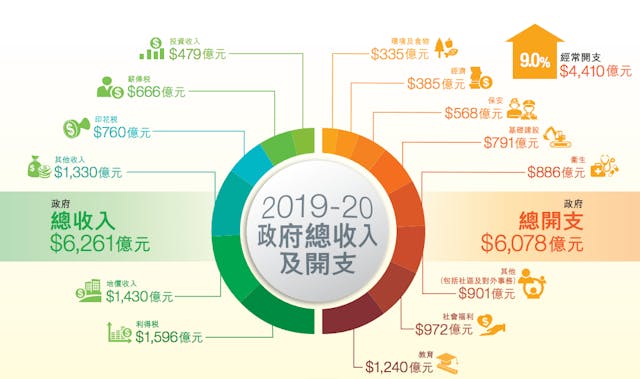 2019-2020政府總收入和開支（財政預算案）