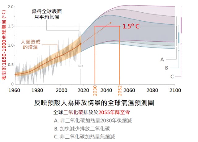 二氧化碳排於於2055年降至零的情景下，全球氣溫的演化預測。