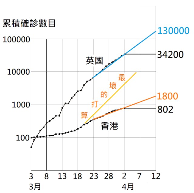 3月3日至4月2日香港及英國病例累積總數 橙色線和藍色線是10天外推線