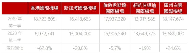 各大主要國際機場空運旅客人次（2019年與2023年第一季）。（作者提供資料；灼見名家製圖）