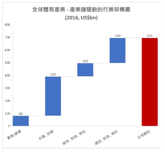 圖1，全球體育產業：產業鏈驅動的行業架構圖。（作者提供）