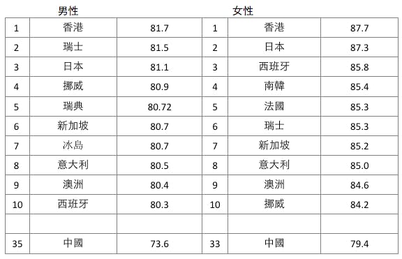 2017年平均壽命最長的國家和地區