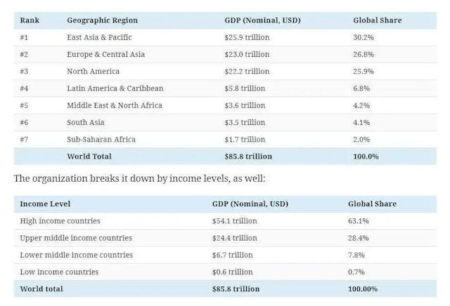 全球GDP區域排名