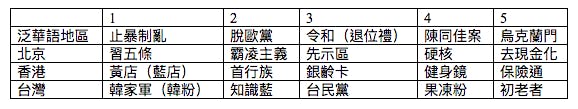 泛華語地區及京港台前五個新詞