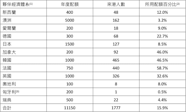 註：（1）不包括2018年計劃尚未生效的荷蘭；（2）所用配額百分比由MWYO計算；（3）由9月至12月的統計數字。