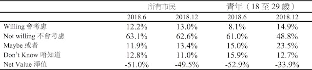 淨值：「會考慮」的百分比減去「不會考慮」的百分比。