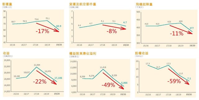 資料來源：機場管理局2019-2020年報