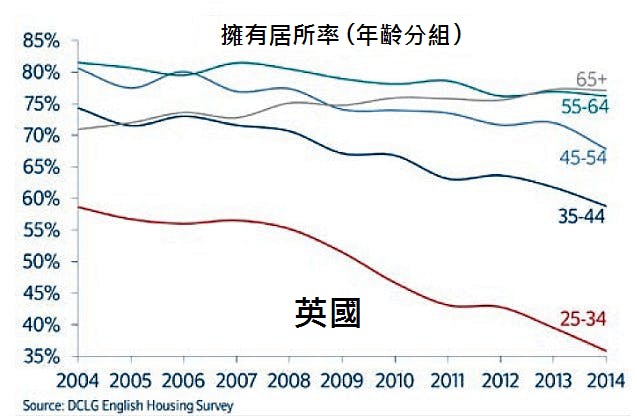 圖1、英國擁有居所率，2006年至今有顯著下降趨勢（65歲以上例外）。