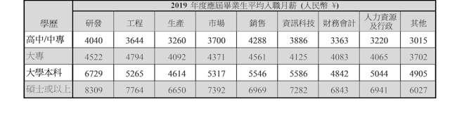 廣東省城市「研發」職能的碩士或以上學歷的畢業生平均入職薪金高達人民幣 8309 元。