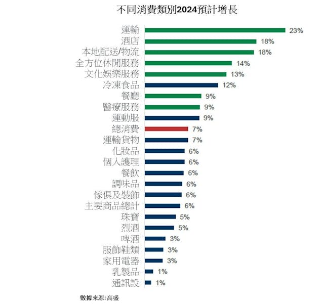 2024年不同類別的消費品增長走勢預測。