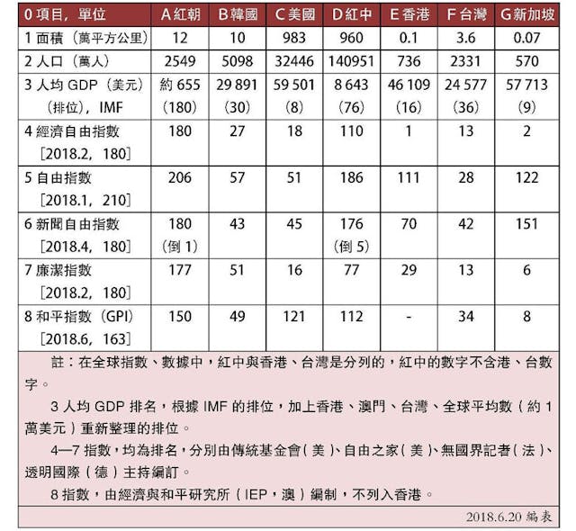 表2，2017全球主要指數排位（或數據）比較。