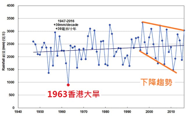 香港天文台總部年總雨量
2011年雨量是1947年以來第三低