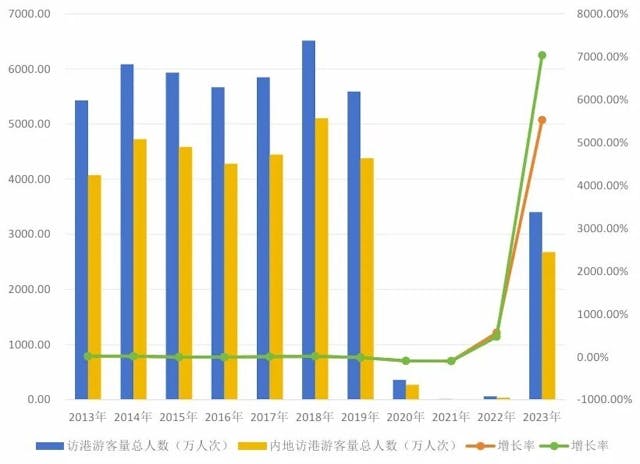 圖1 內地訪港遊客數、佔比及成長率 (2013-2023) （資料來源：香港旅遊發展局）