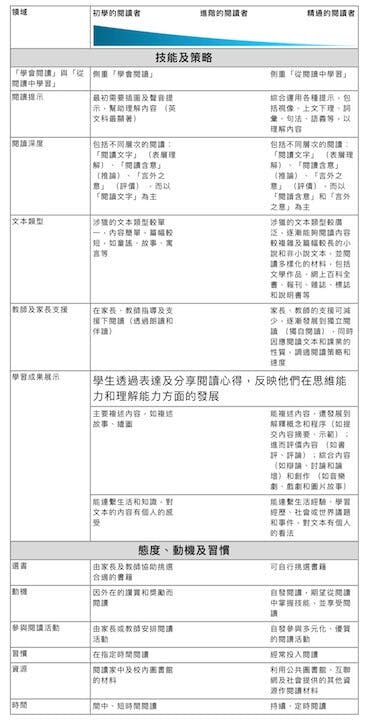 閱讀者的進步歷程：在技能、策略、態度、動機和習慣上，閱讀者有不同表現。