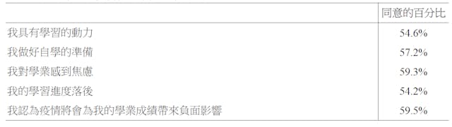 圖表4：受訪學生在疫情停課期間的學習感受。（作者製表）