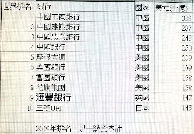 2019年全球十大銀行，以一級資本作排名。