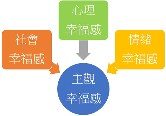 主觀幸福感概念的3個面向所代表的意涵。（作者製圖）